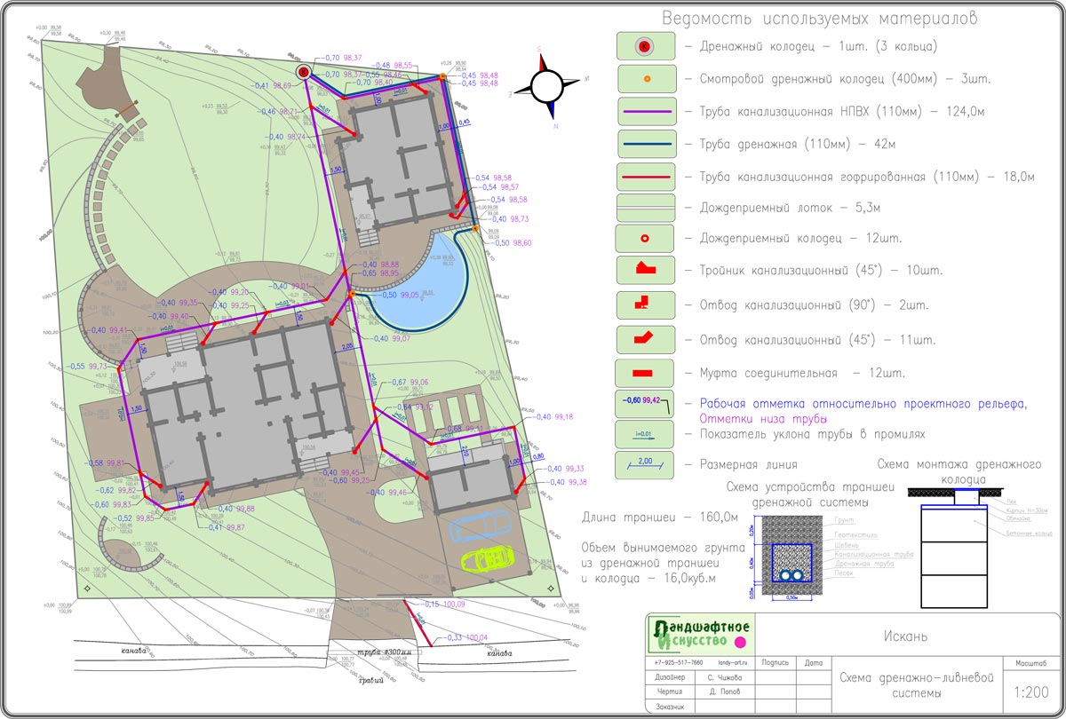 Ландшафтный проект. Ливневка и дренаж.